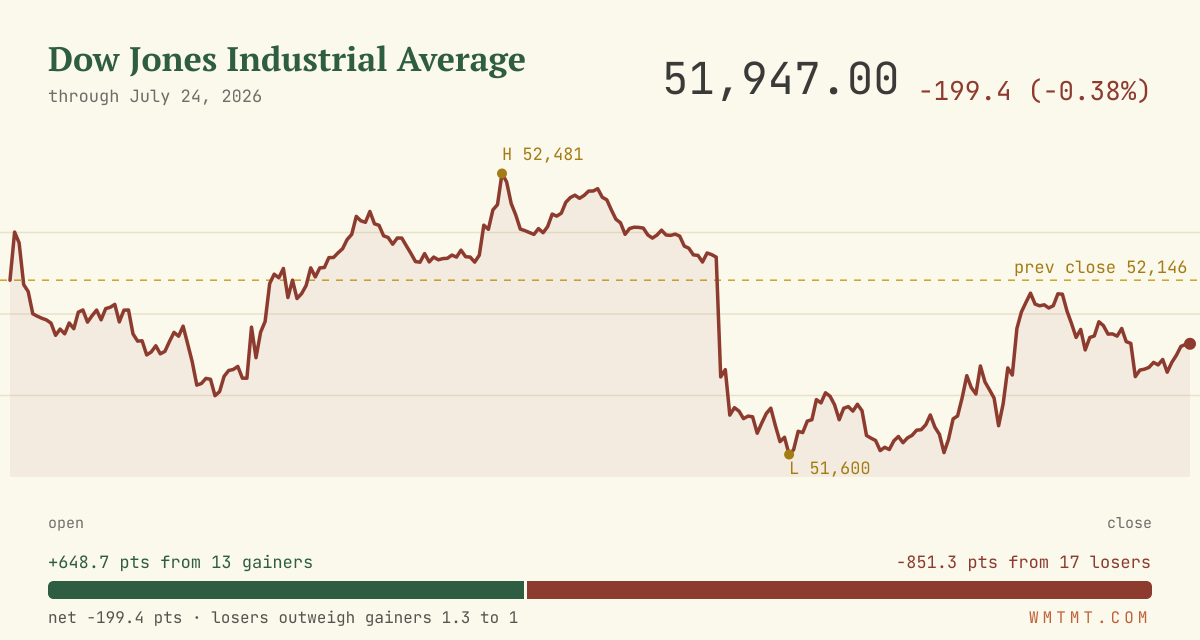 The Dow through the session