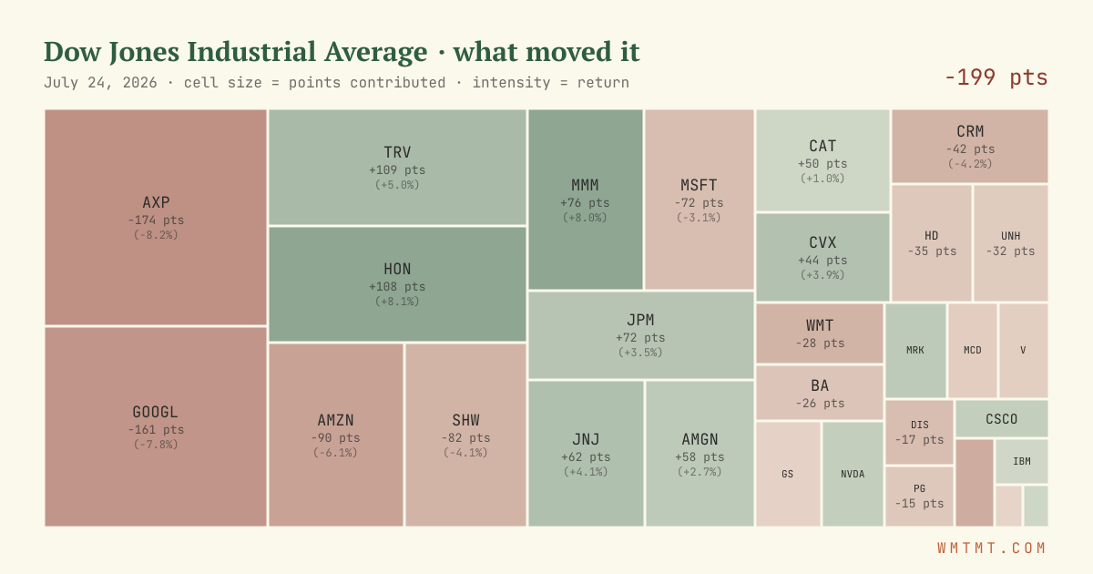 Dow attribution map, cell size = points contributed