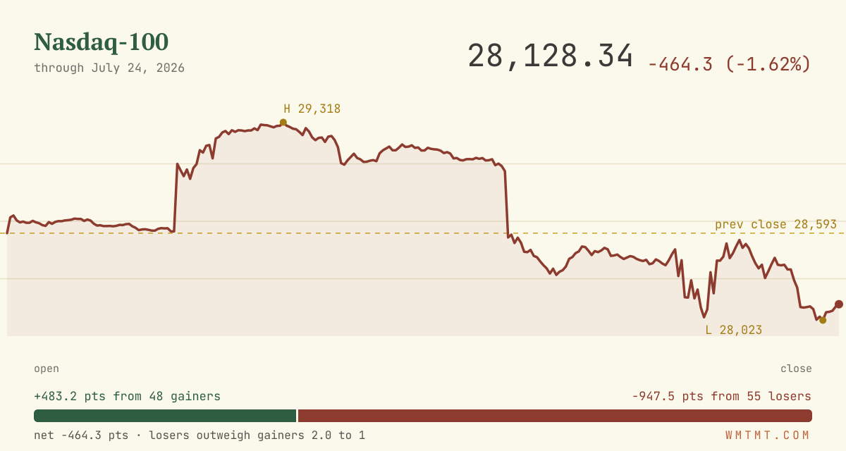 The Nasdaq 100 through the session