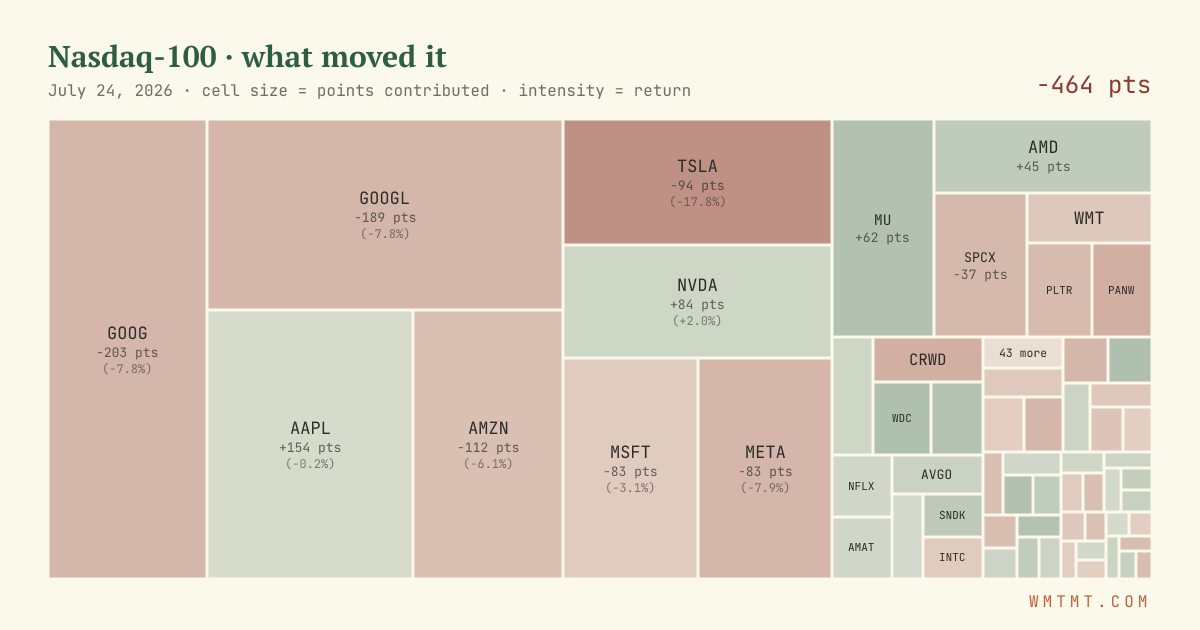 Nasdaq 100 attribution map, cell size = points contributed