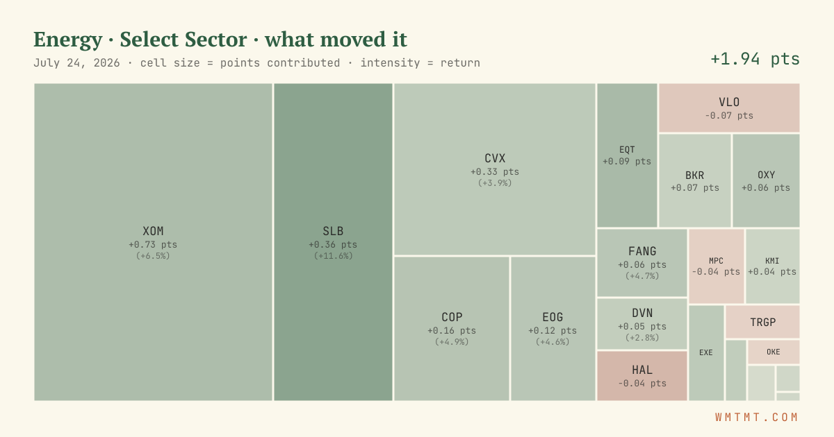 Energy: what moved it