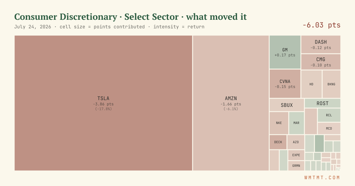 Consumer Discretionary: what moved it