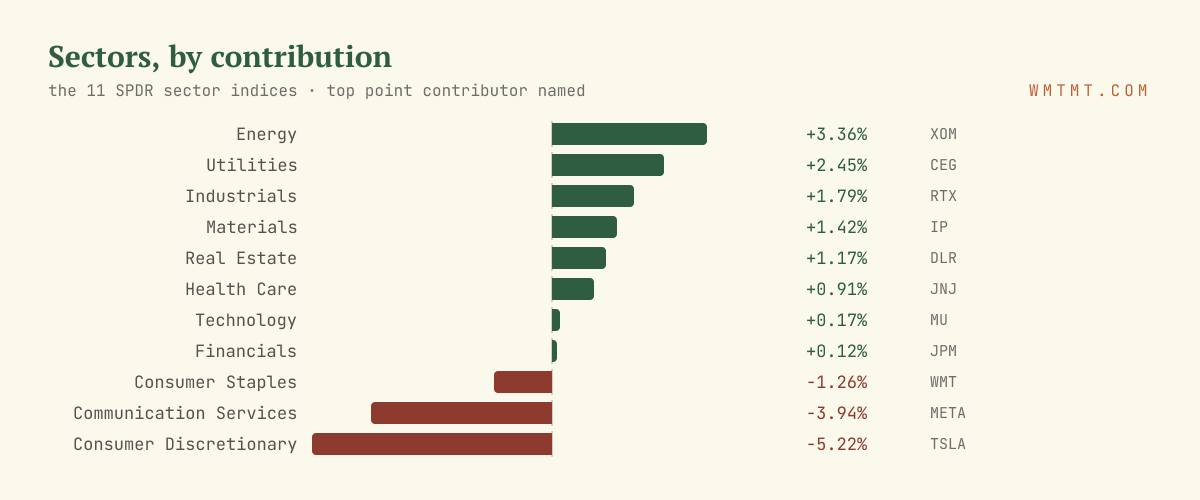 The 11 sectors by move, top contributor named
