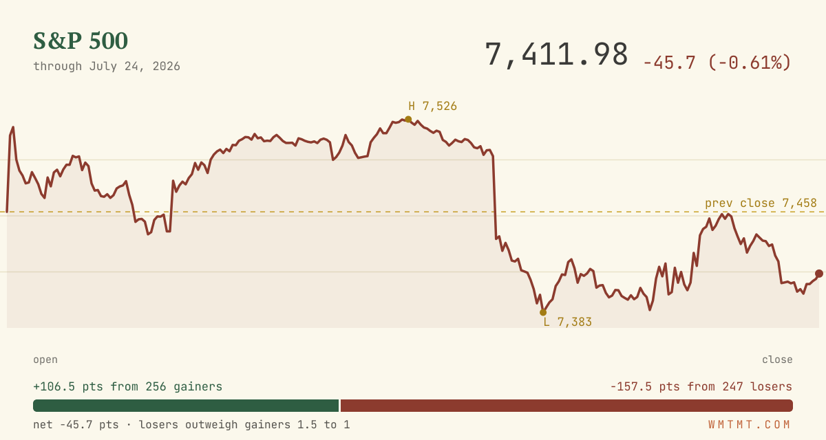 The S&P 500 through the session