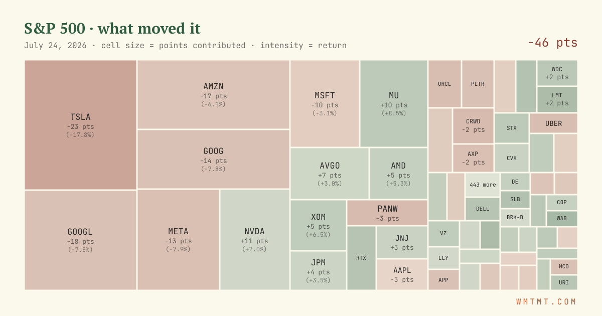 S&P 500 attribution map, cell size = points contributed