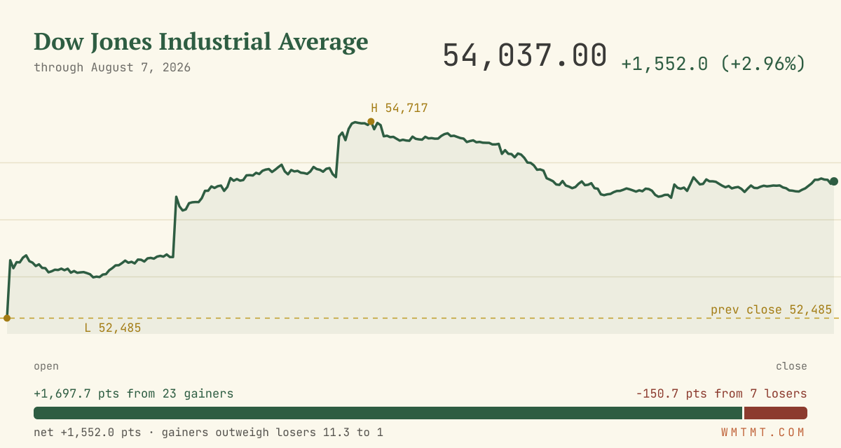 The Dow through the session