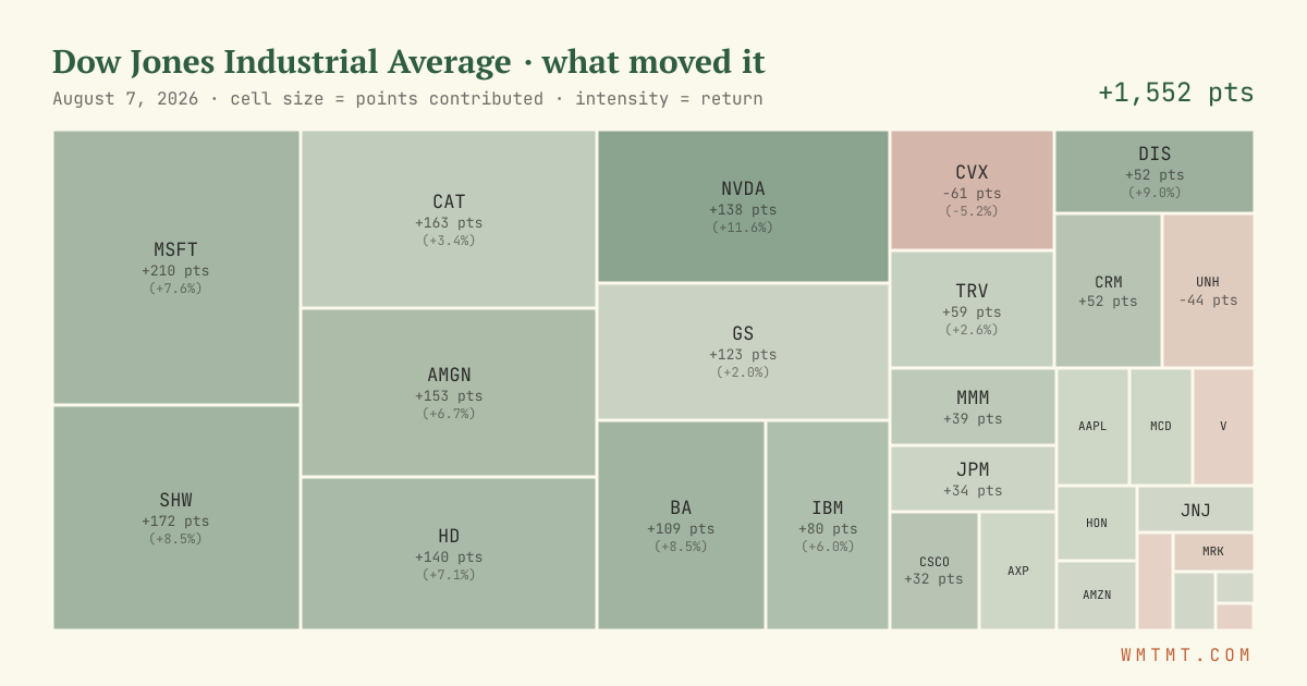 Dow attribution map, cell size = points contributed