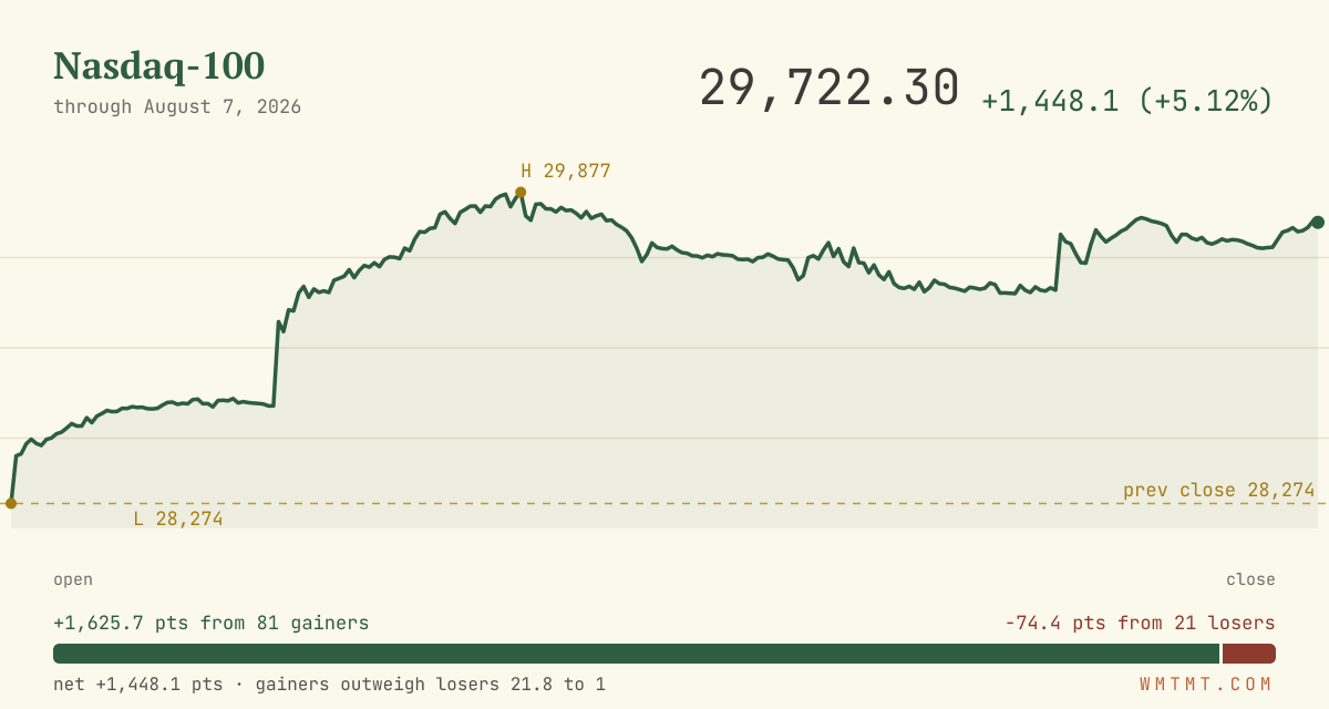 The Nasdaq 100 through the session