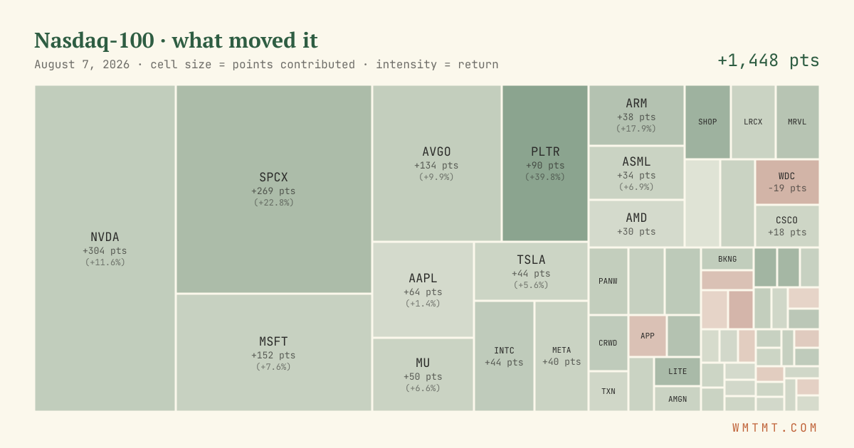 Nasdaq 100 attribution map, cell size = points contributed