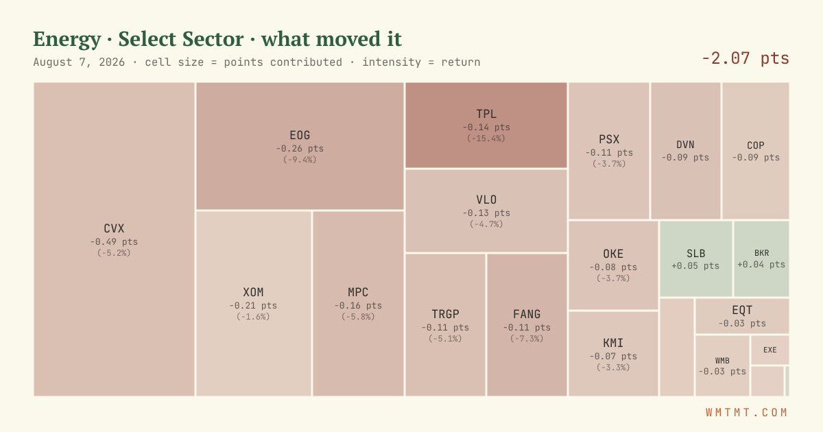 Energy: what moved it