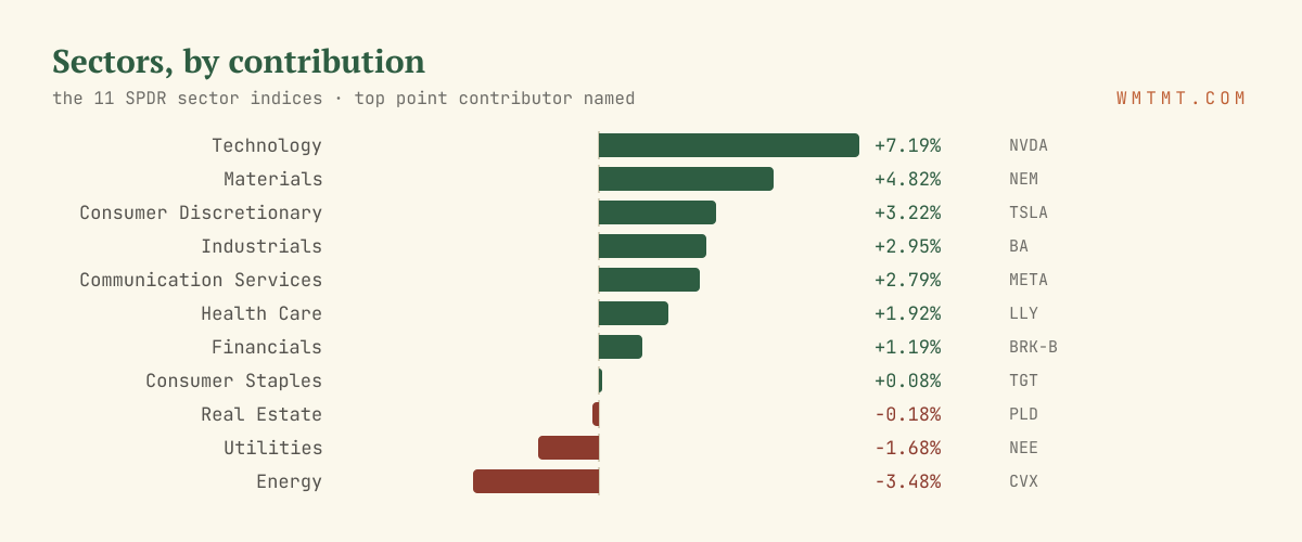 The 11 sectors by move, top contributor named