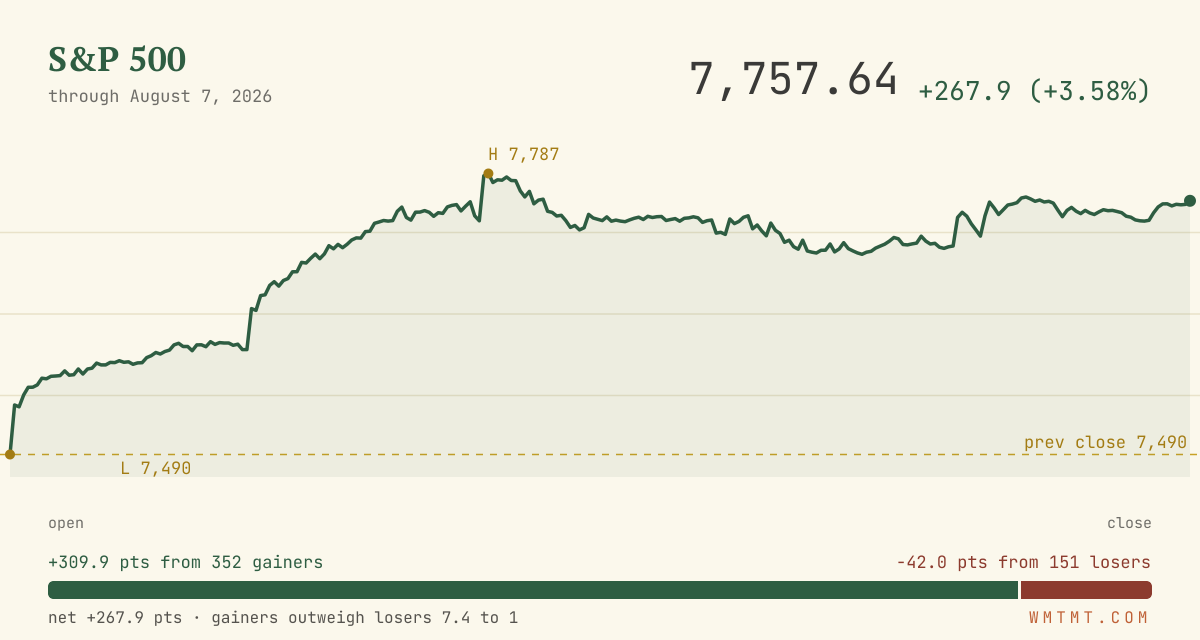 The S&P 500 through the session