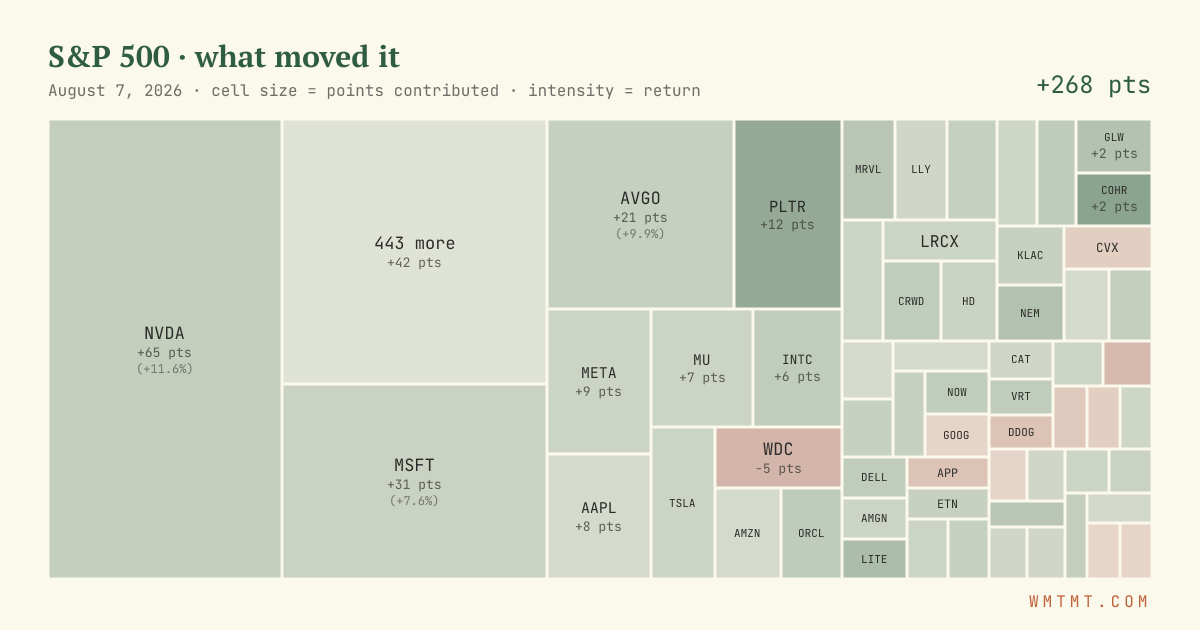 S&P 500 attribution map, cell size = points contributed
