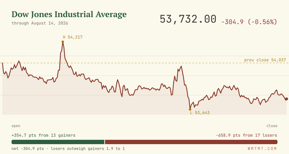 The Dow through the session