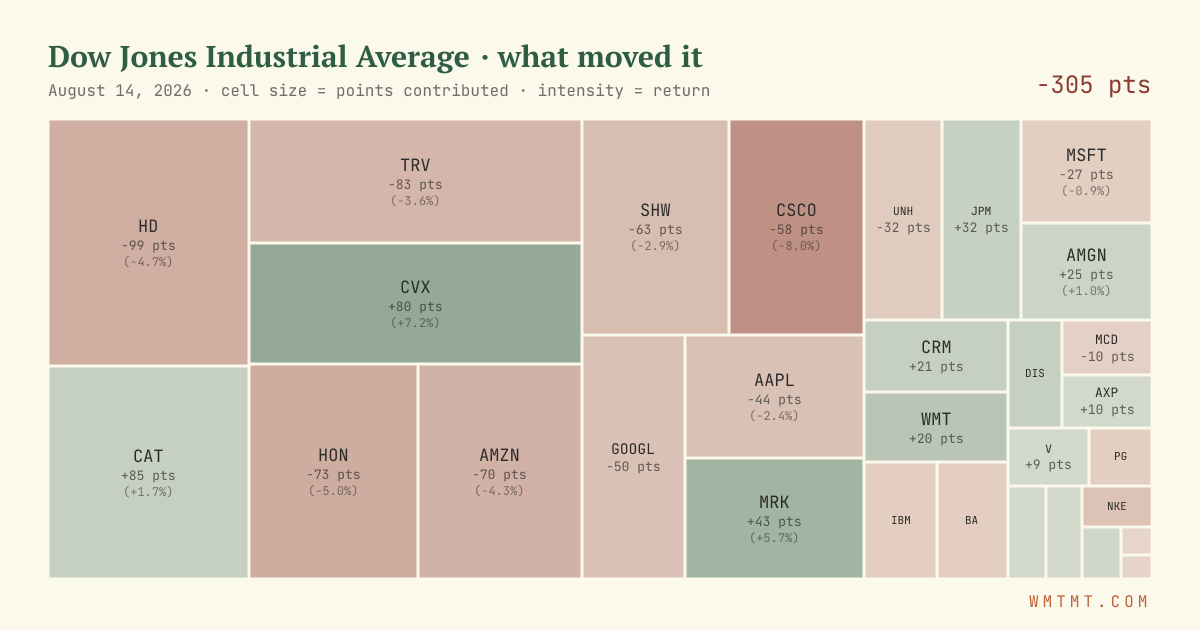 Dow attribution map, cell size = points contributed
