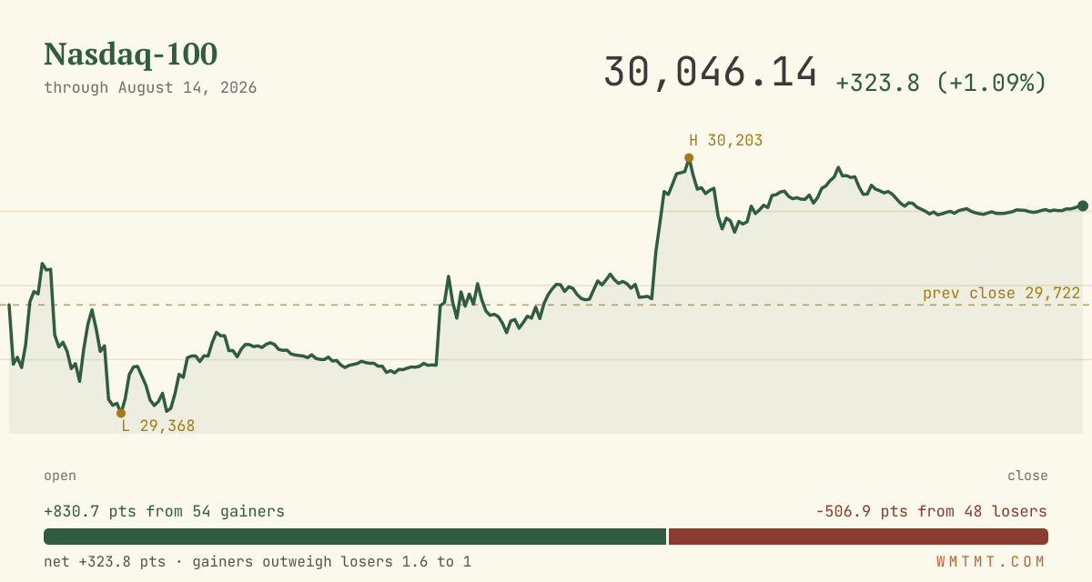 The Nasdaq 100 through the session