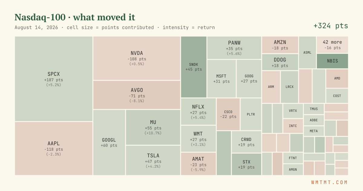 Nasdaq 100 attribution map, cell size = points contributed