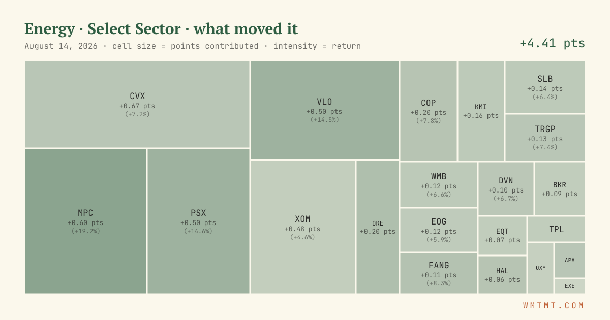 Energy: what moved it