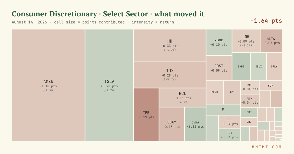 Consumer Discretionary: what moved it