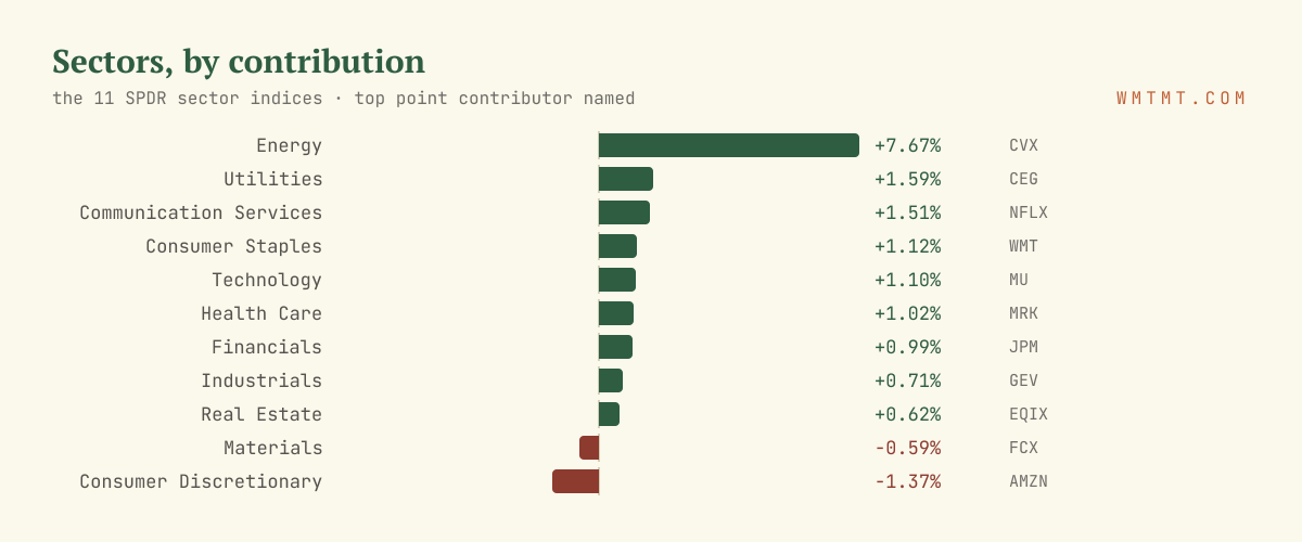 The 11 sectors by move, top contributor named
