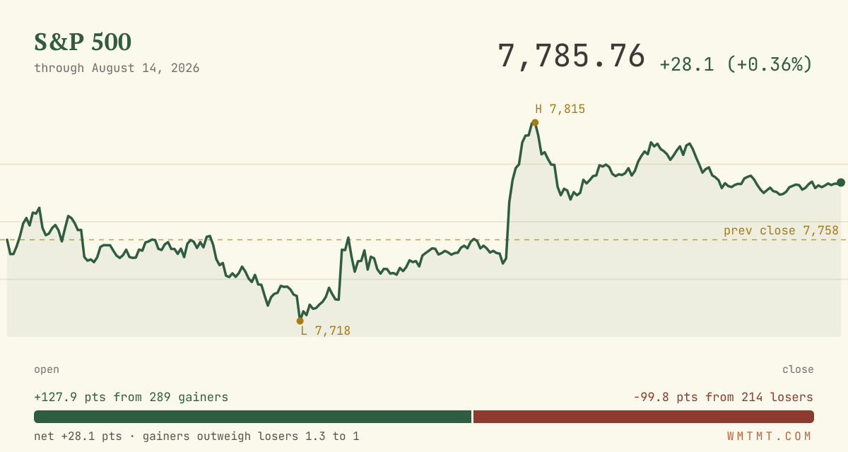 The S&P 500 through the session