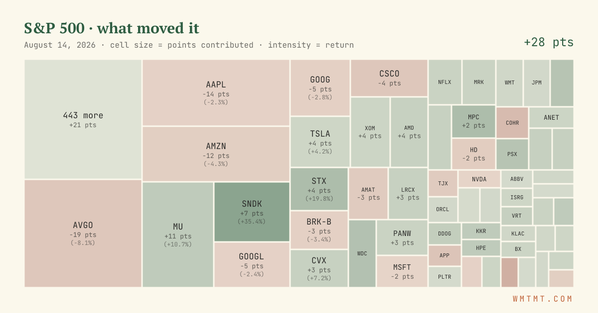 S&P 500 attribution map, cell size = points contributed