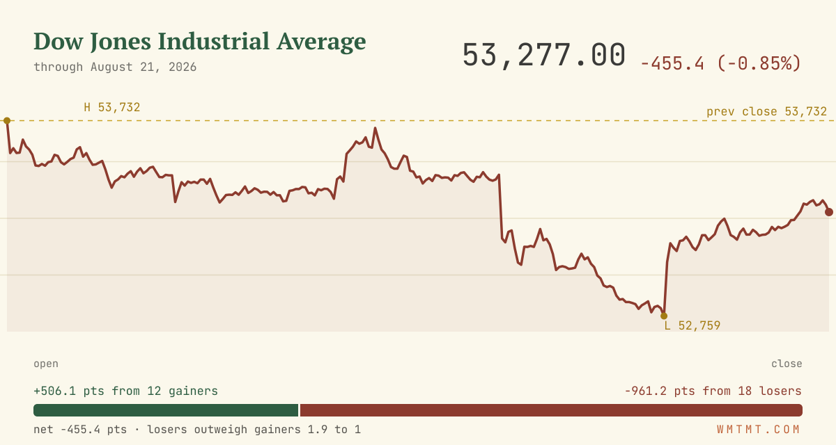 The Dow through the session