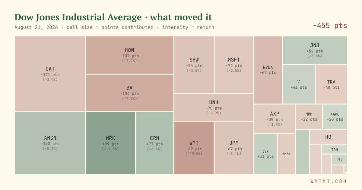 Dow attribution map, cell size = points contributed