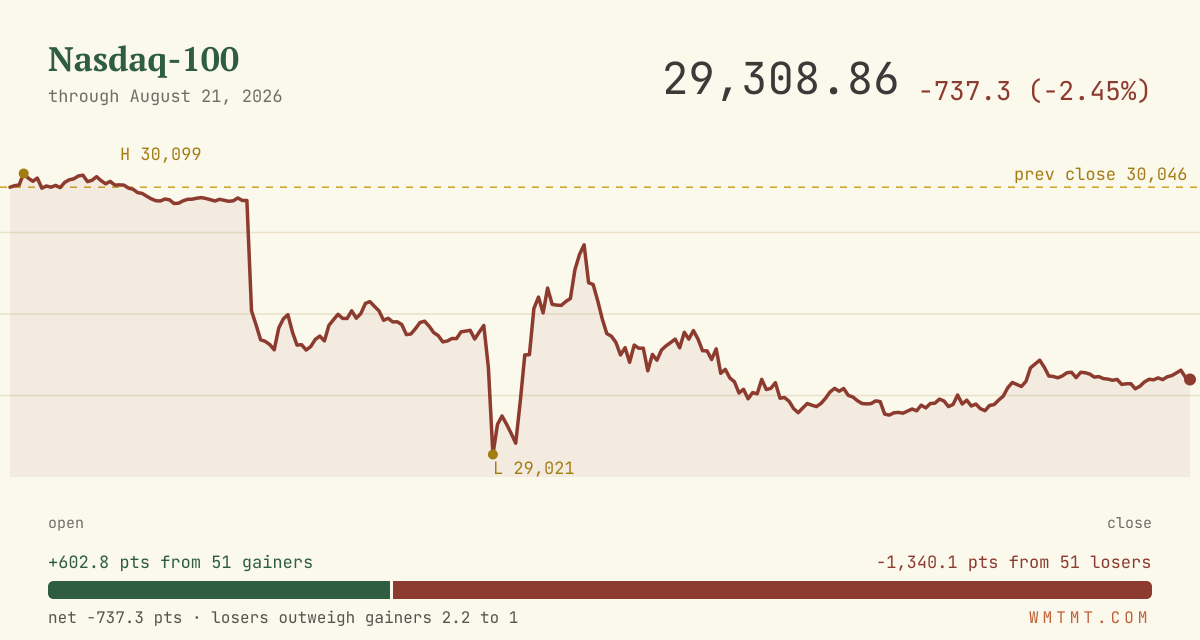 The Nasdaq 100 through the session