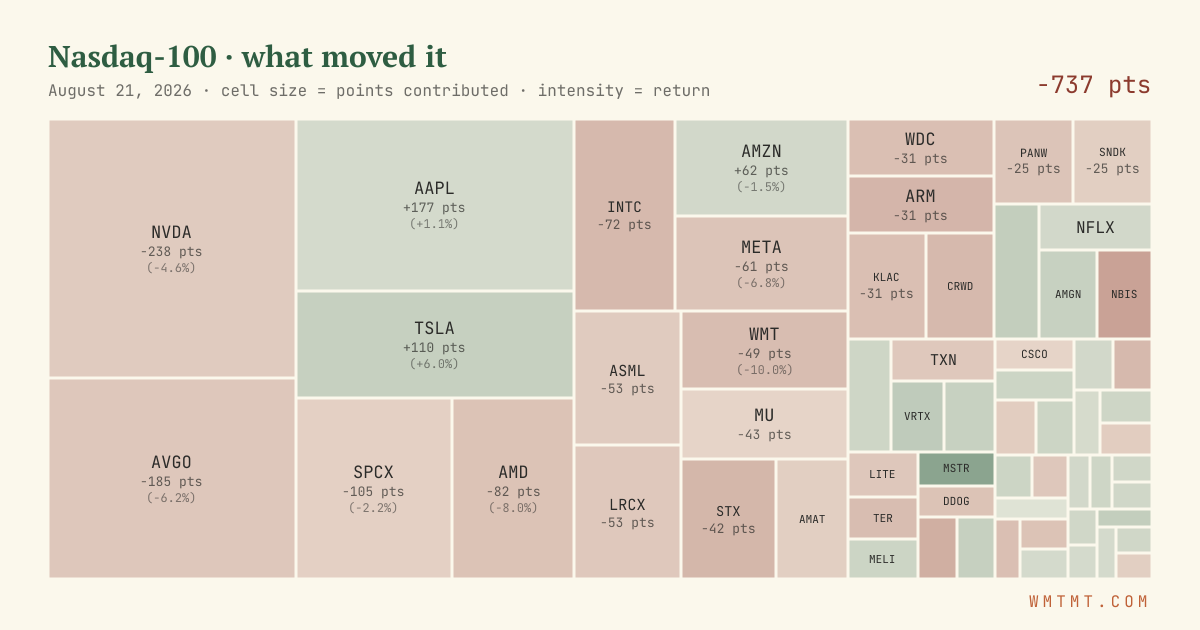 Nasdaq 100 attribution map, cell size = points contributed