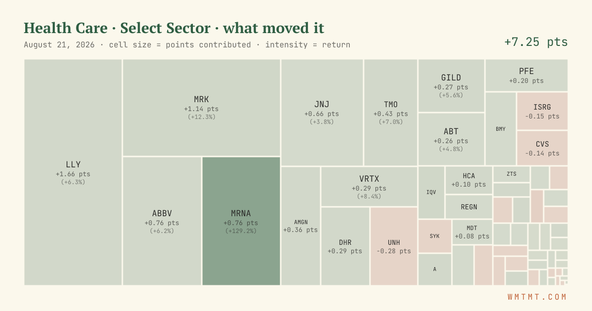 Health Care: what moved it