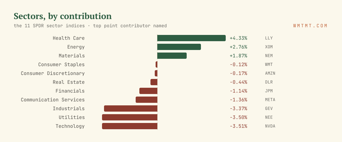 The 11 sectors by move, top contributor named