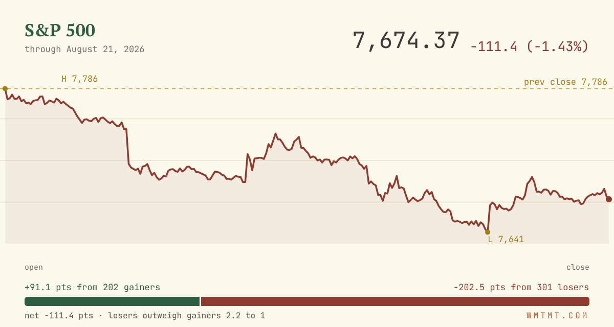 The S&P 500 through the session