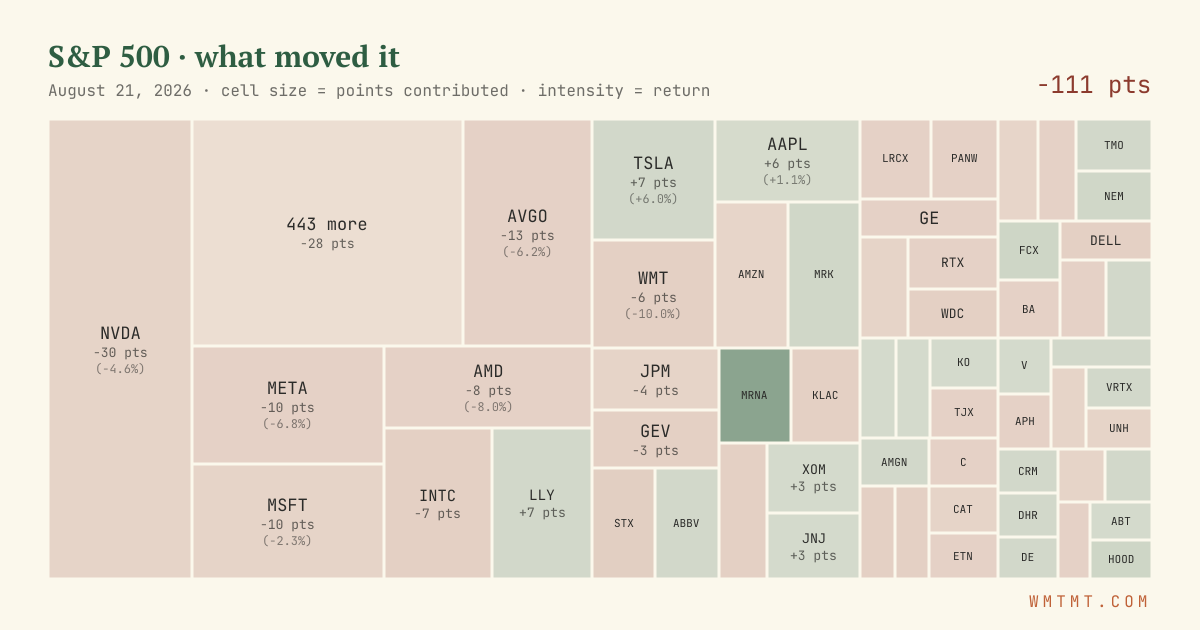 S&P 500 attribution map, cell size = points contributed