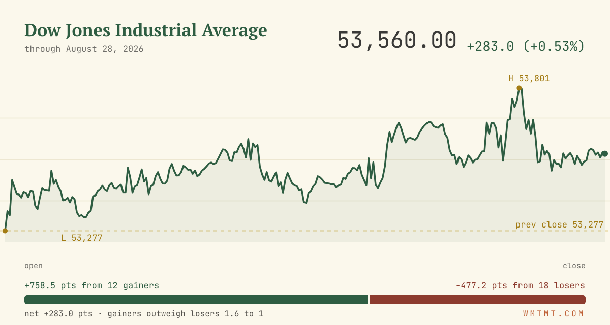 The Dow through the session