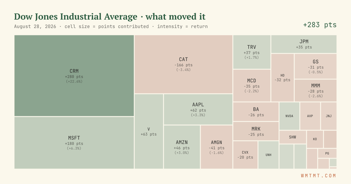 Dow attribution map, cell size = points contributed