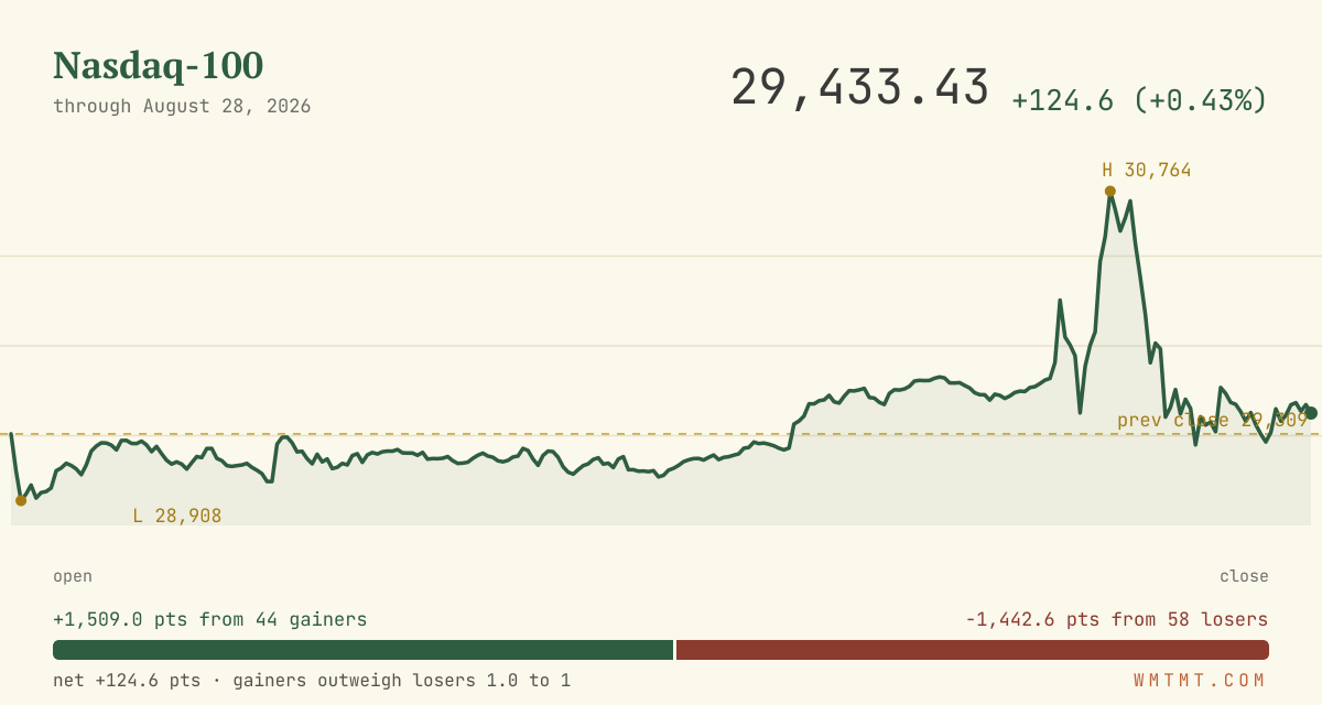 The Nasdaq 100 through the session