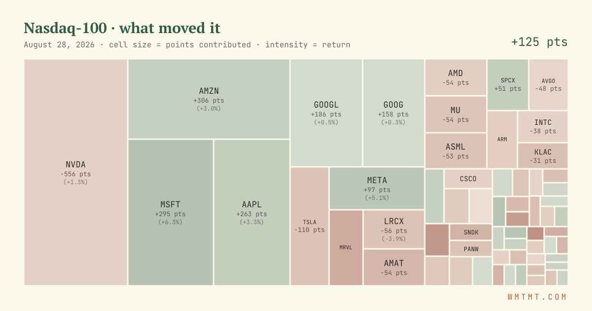 Nasdaq 100 attribution map, cell size = points contributed