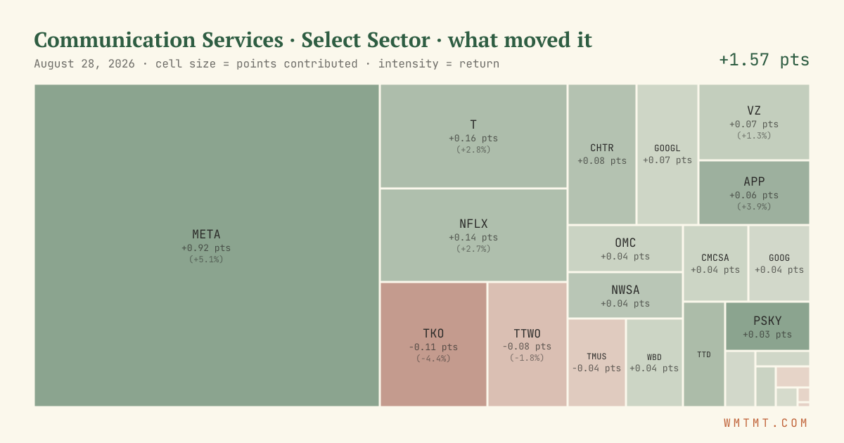 Communication Services: what moved it