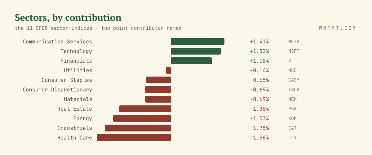 The 11 sectors by move, top contributor named