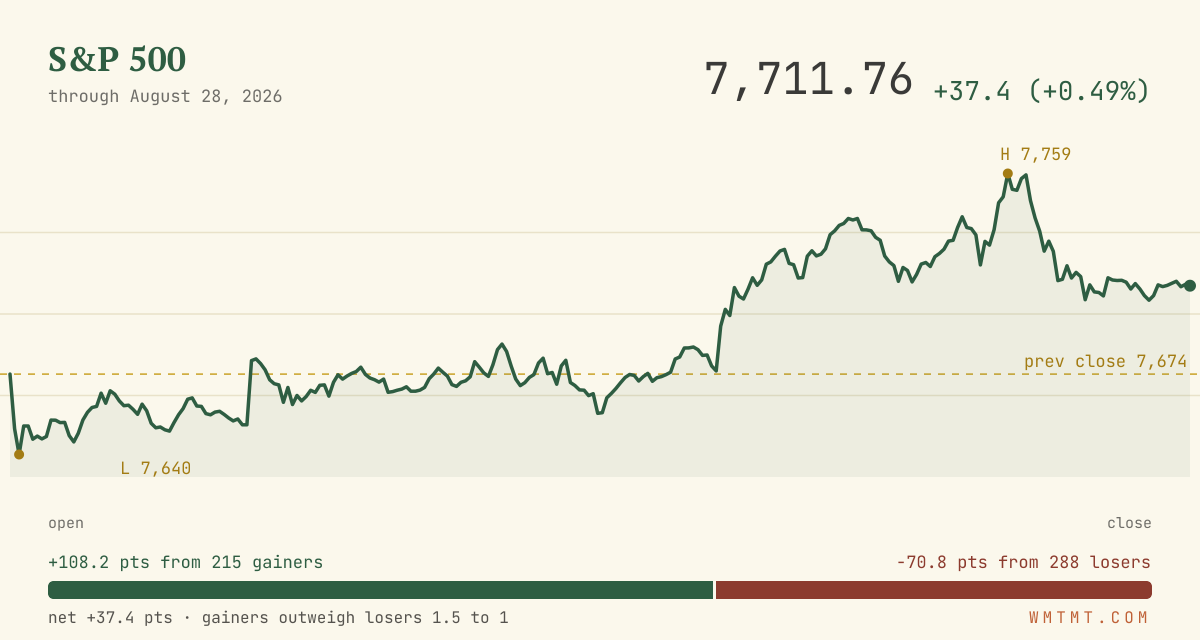 The S&P 500 through the session