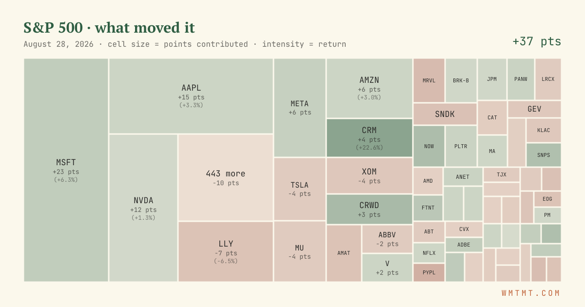 S&P 500 attribution map, cell size = points contributed