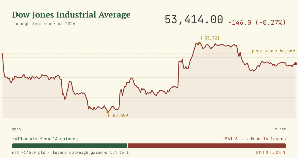 The Dow through the session