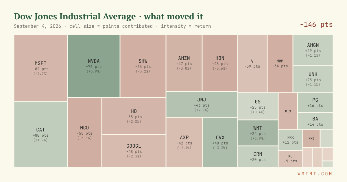 Dow attribution map, cell size = points contributed