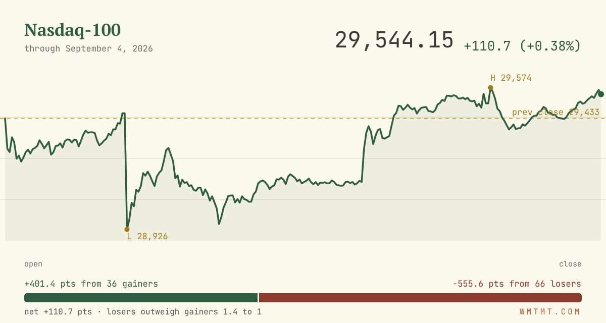 The Nasdaq 100 through the session