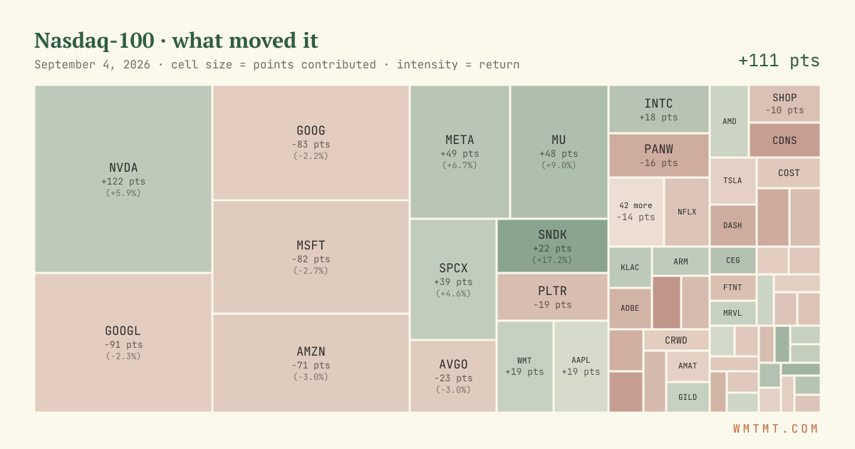 Nasdaq 100 attribution map, cell size = points contributed