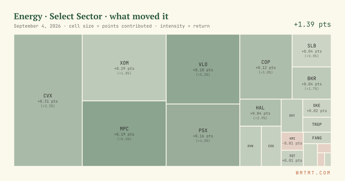 Energy: what moved it