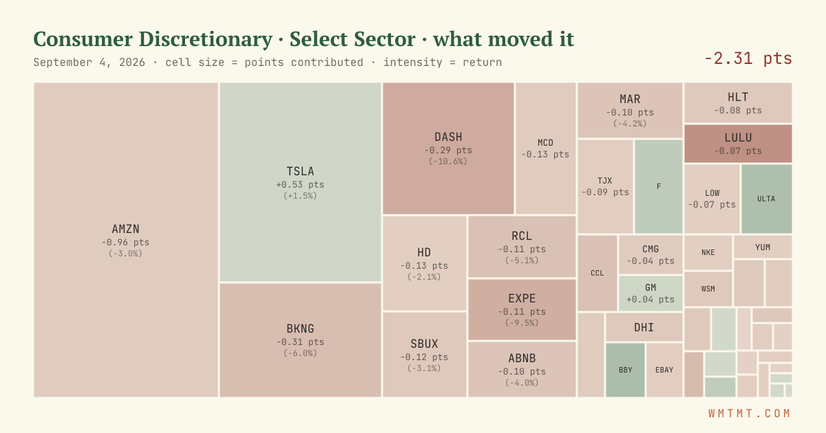 Consumer Discretionary: what moved it