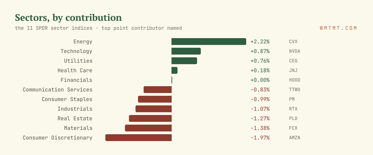 The 11 sectors by move, top contributor named
