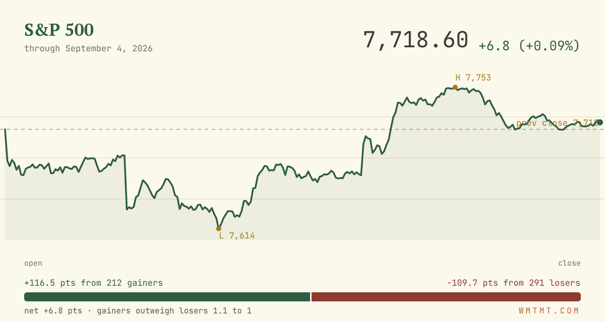 The S&P 500 through the session